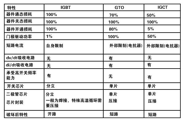 西班牙CATELEC:集成门极换流晶闸管模块(IGCT)与GTO的对比