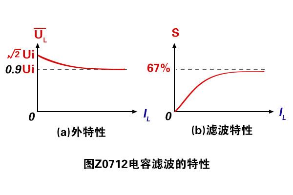 整流线路上为何添加电容滤波